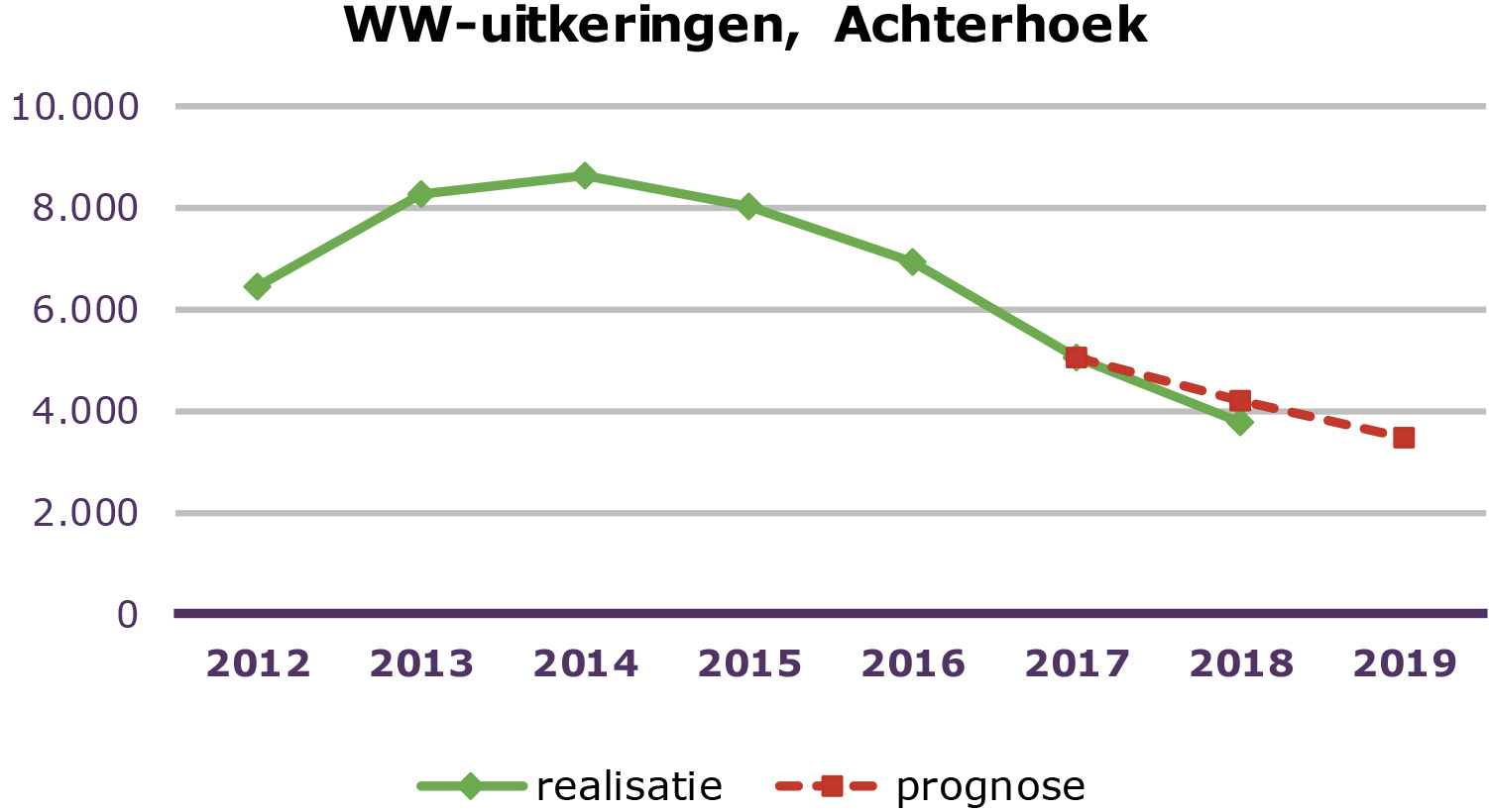 Daling WW-uitkeringen Achterhoek